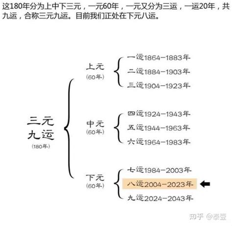 七运 八运 九运|解读七八运，剖析离九运